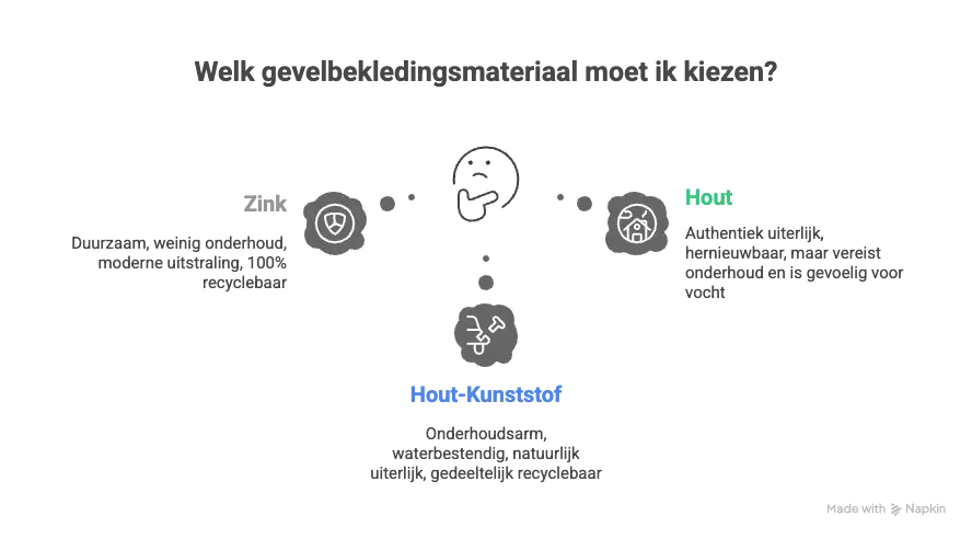 Zinken gevelbekleding of hout kunststof